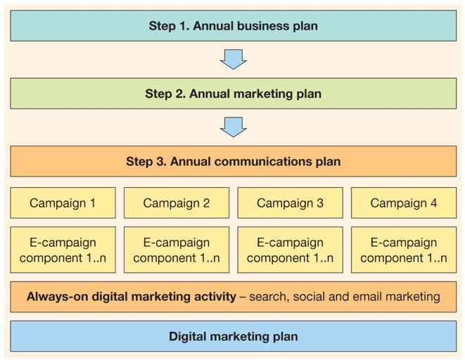 Hierarchy of plans from Digital Marketing: Strategy, Implementation and Practice