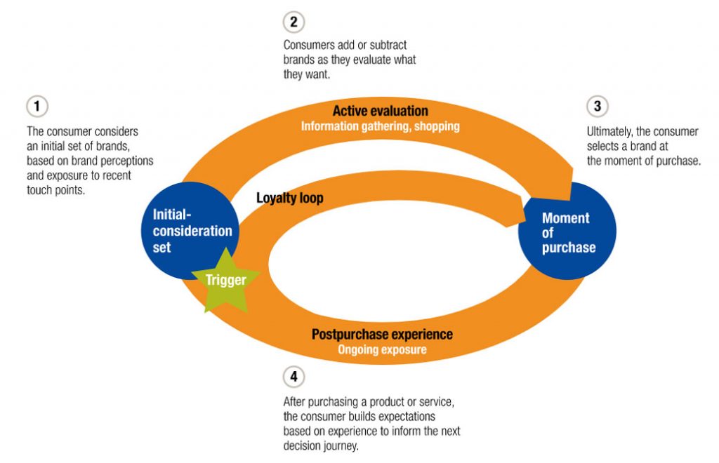 The Visitor Journey in a circular form