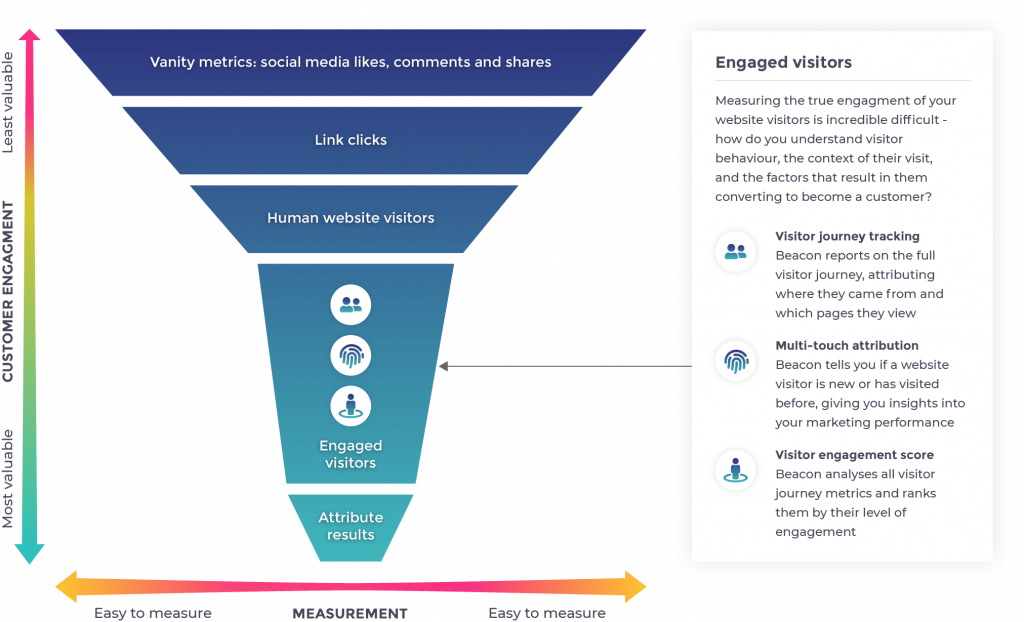 The Visitor Journey through a funnel