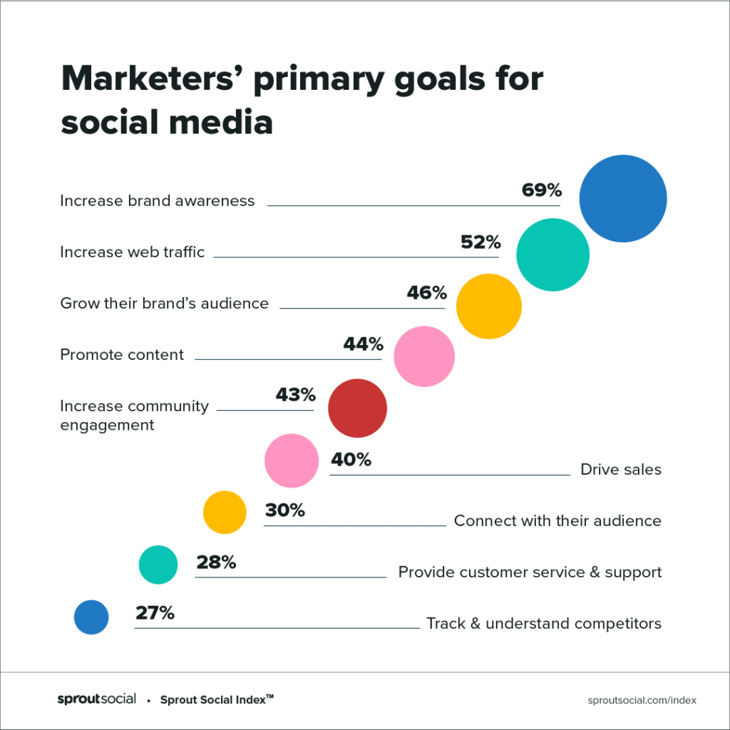  a screenshot of an image on Sprout Social showing marketer's primary goals