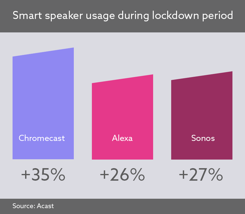Audio advertising: image shows smart speaker usage during lockdown