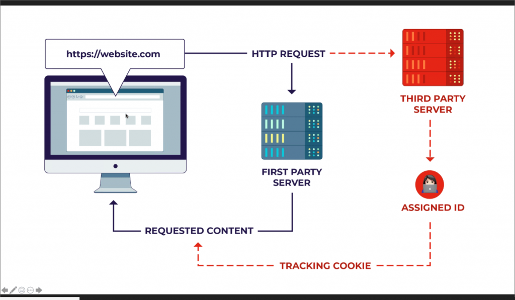 Image shows how cookie tracking takes place on the internet